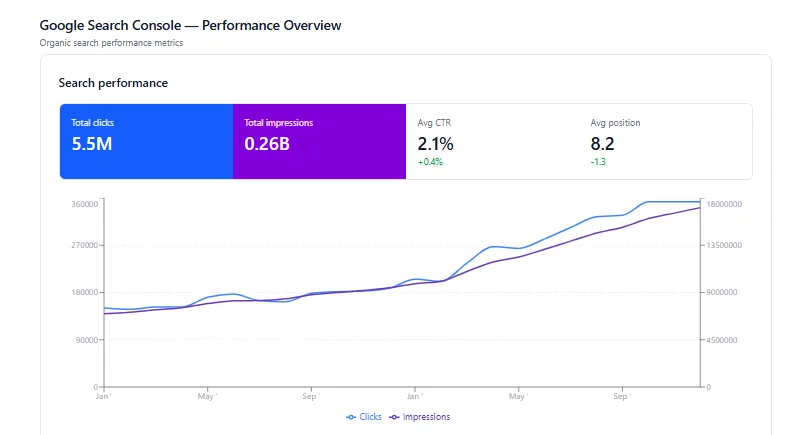 Google Search Console chart showing 840K clicks and 12.4M impressions trending upward through June 2026